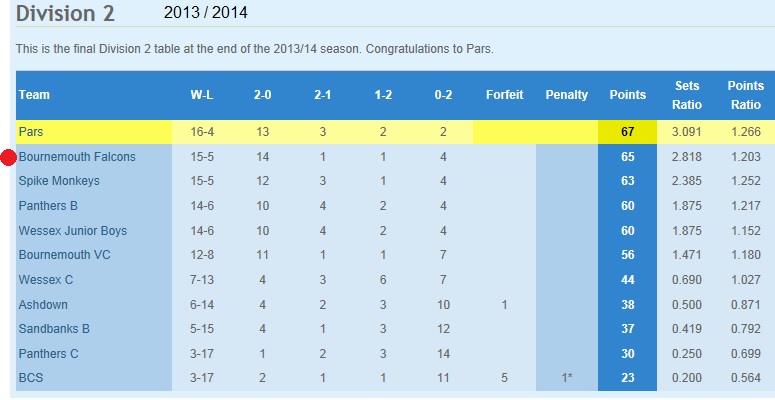 2013/14 Results