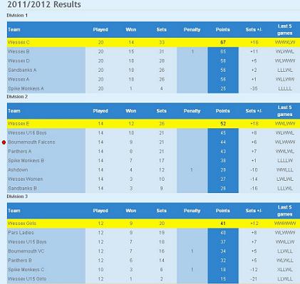 League Results 2011-12
