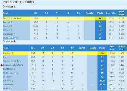 League Results 2012-13